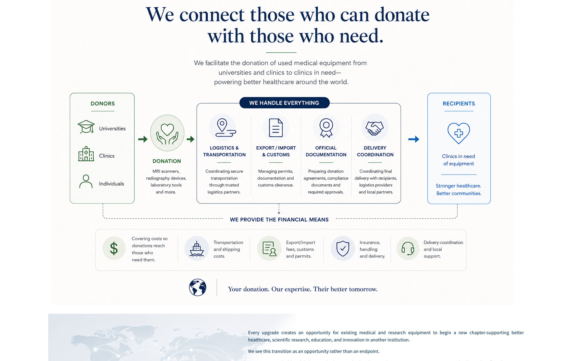 Infographic showing a donor-to-recipient flow: Universities, Clinics, Individuals donate to clinics; central process handles logistics, export/import, documentation, delivery; result is recipients needing equipment and stronger healthcare.